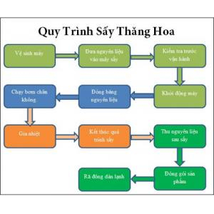 Quy trình sấy thăng hoa