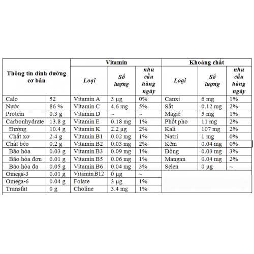 Thành phần dinh dưỡng của táo