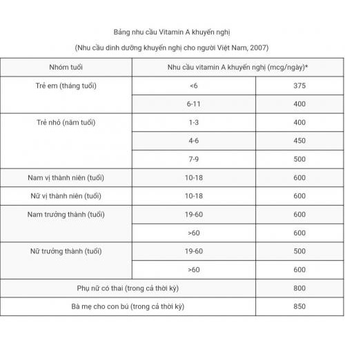 Vitamin a có vai trò gì đối với cơ thể?