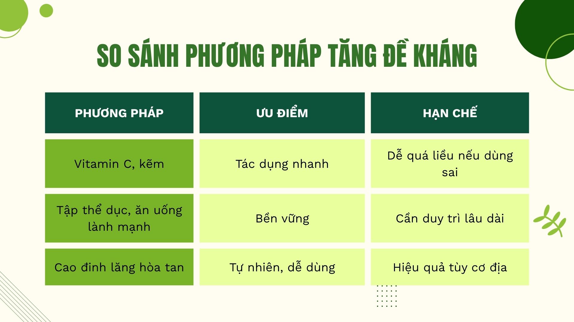 So sánh với các biện pháp tăng đề kháng khác
