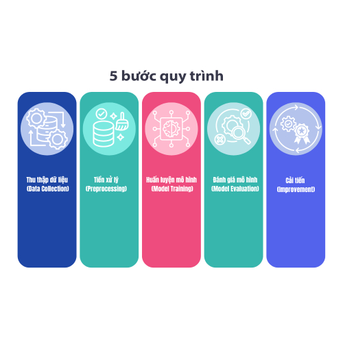 2. Quy trình làm việc dữ liệu học máy