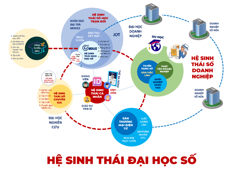 1. Mô hình Hệ sinh thái Đại học số