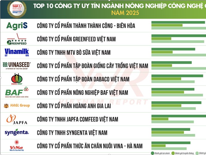 Doanh nghiệp tích hợp chuỗi giá trị chiếm ưu thế