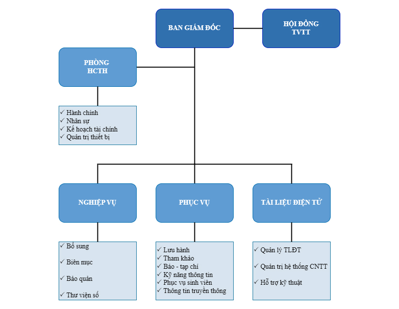Cơ cấu tổ chức