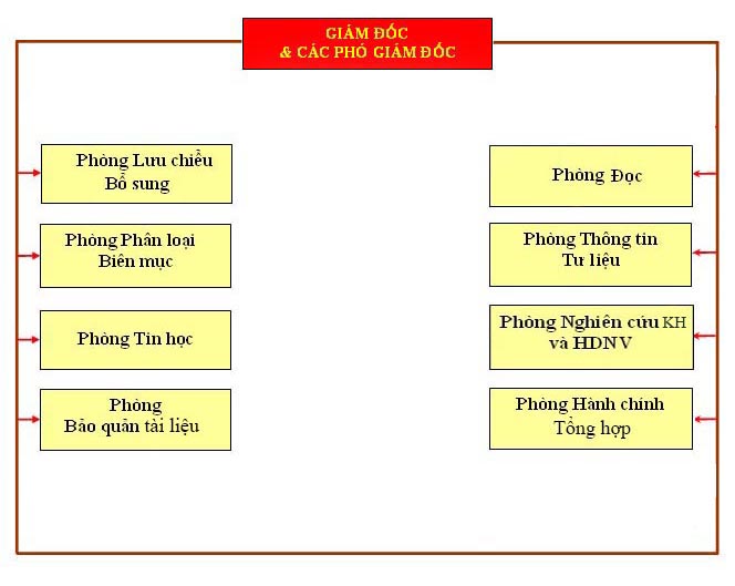 Cơ cấu tổ chức