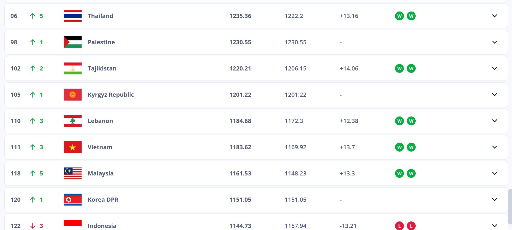 Tuyển Việt Nam tăng 3 bậc trên bảng xếp hạng FIFA