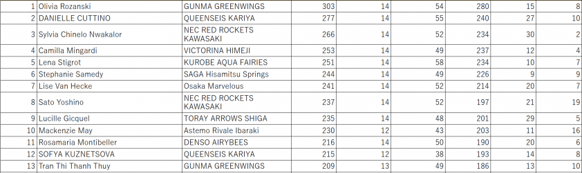 Trần Thị Thanh Thúy vượt qua mốc 200 điểm tại giải bổng chuyền nữ quốc gia Nhật Bản mùa 2025 - 2026