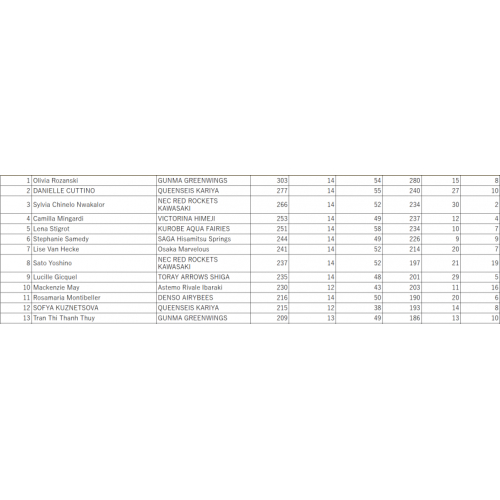 Trần Thị Thanh Thúy vượt qua mốc 200 điểm tại giải bổng chuyền nữ quốc gia Nhật Bản mùa 2025 - 2026