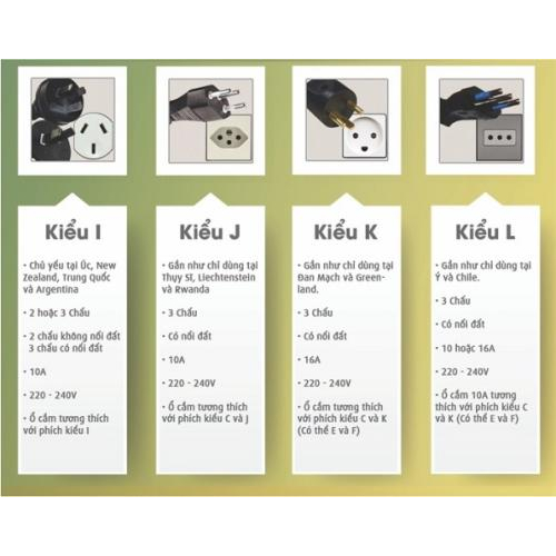 Ổ Cắm Điện Du Lịch Các Nước Trên Thế Giới