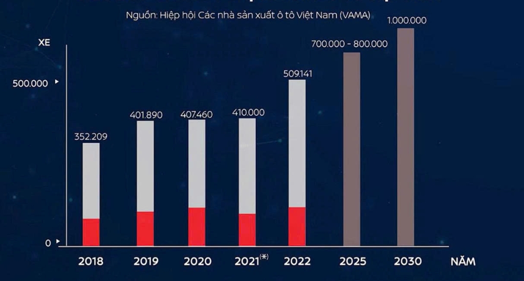 1.1 Sự phát triển của ngành ô tô tại Việt Nam
