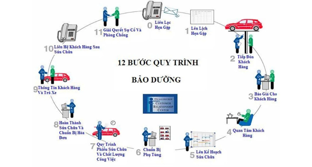 1.2 Thực trạng ngành dịch vụ sửa chữa, bảo dưỡng ô tô