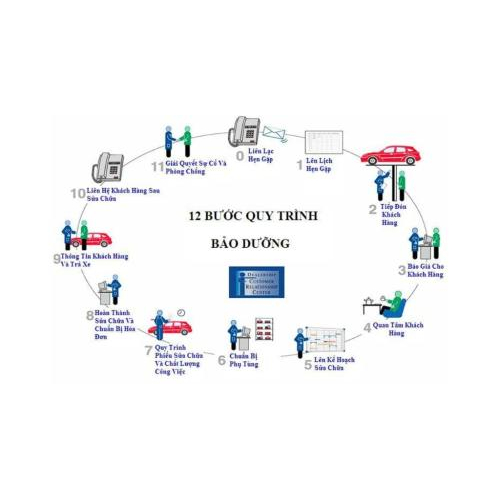 Dự Án: Mô Hình Dịch Vụ Bảo Dưỡng Sửa Chữa Ô Tô Thông Minh Di Động