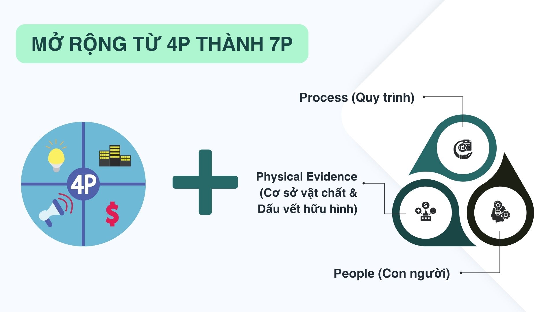 Mở rộng thành 7P – dành cho ngành dịch vụ