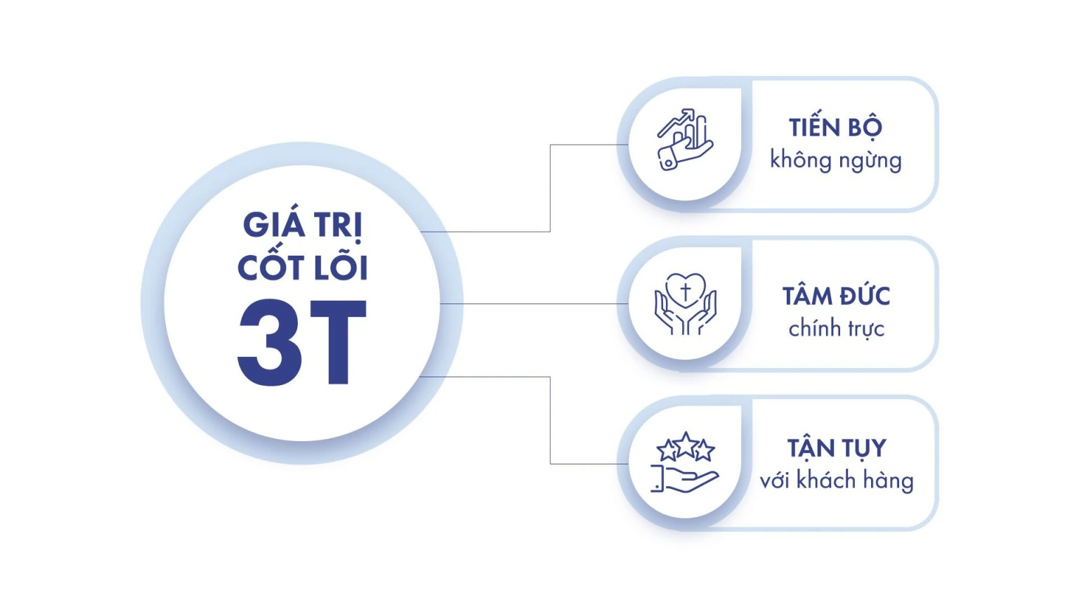 Giá trị cốt lõi