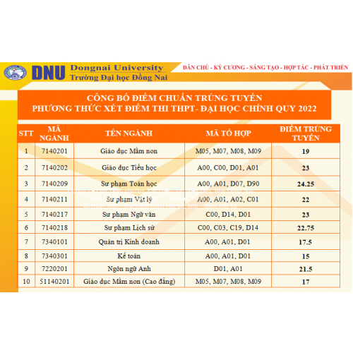 Công bố điểm chuẩn trúng tuyển theo phương thức xét điểm thi tốt nghiệp THPT