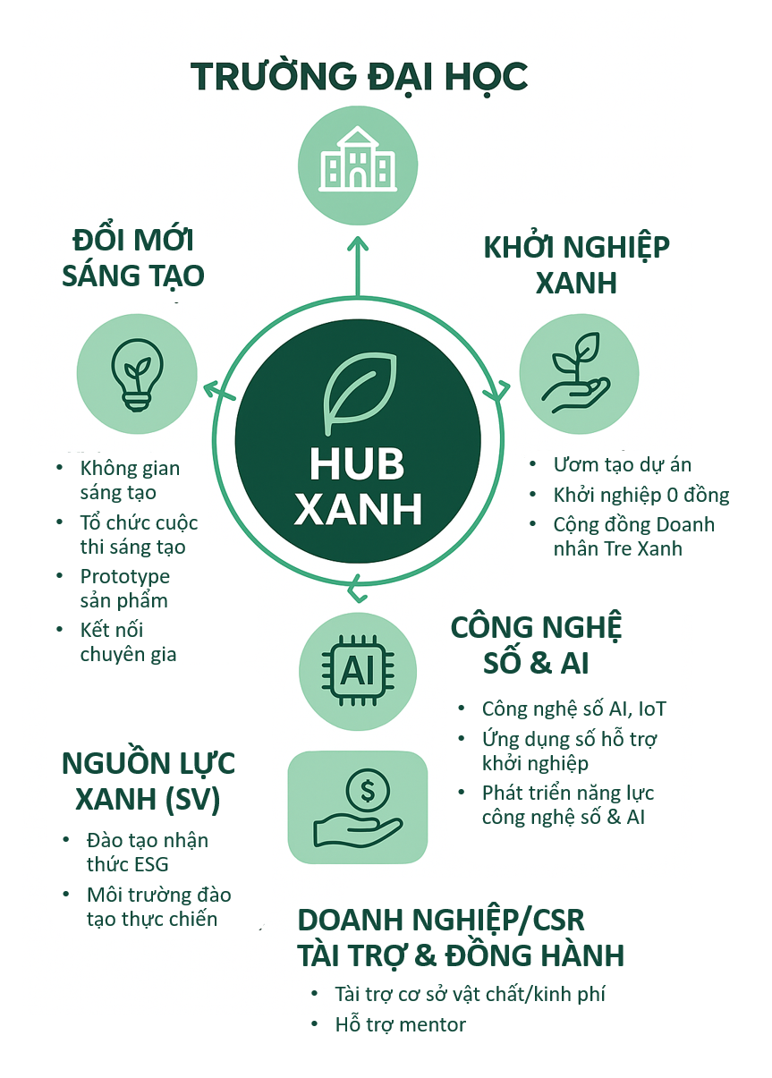 Mô hình Hub xanh Đại học