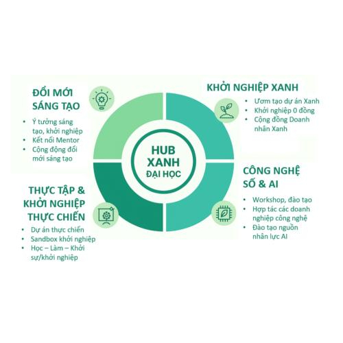 7- Từ Giảng Đường Đến Thị Trường: Mô Hình 5 Thực (Học – Hành – Nghề – Tiền – Danh) Và Hệ Sinh Thái Hub Xanh Đại Học