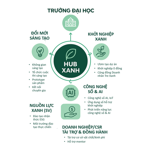 Mô hình Hub xanh Đại học