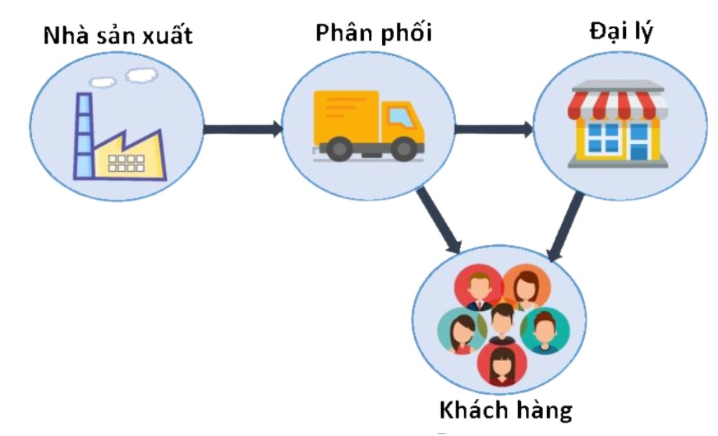 Phân khúc khách hàng