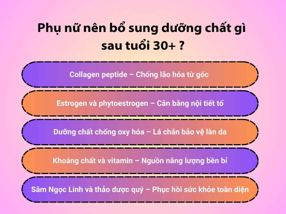II. Phụ nữ nên bổ sung dưỡng chất gì sau tuổi 30+ ?