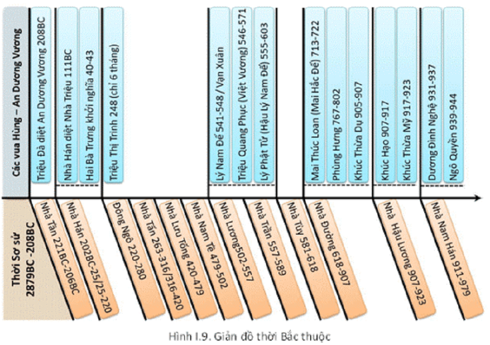 4. Biểu diễn thời kỳ Bắc thuộc