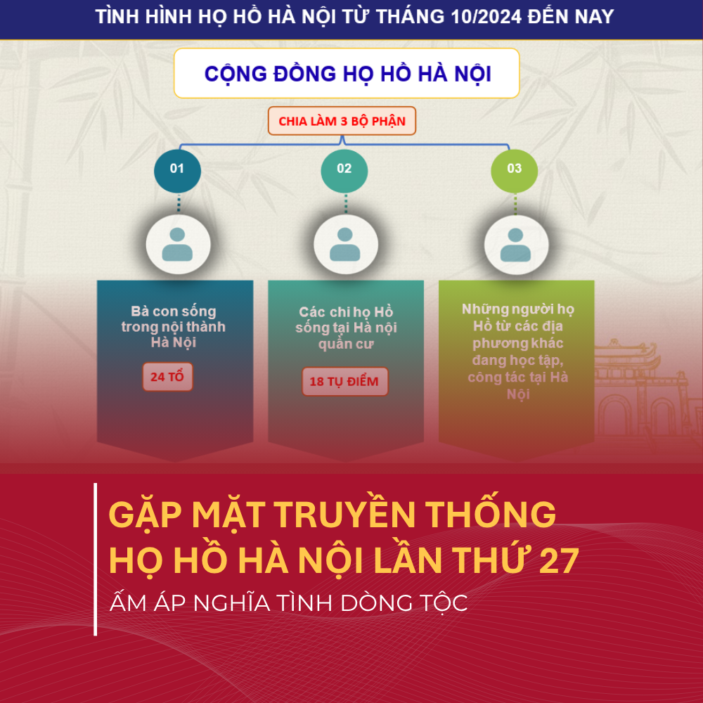 Ấm Áp Nghĩa Tình Dòng Tộc – Gặp Mặt Truyền Thống Họ Hồ Hà Nội Lần Thứ 27