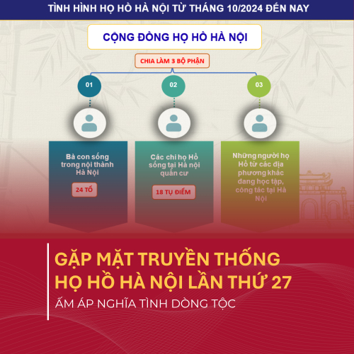 Ấm Áp Nghĩa Tình Dòng Tộc – Gặp Mặt Truyền Thống Họ Hồ Hà Nội Lần Thứ 27