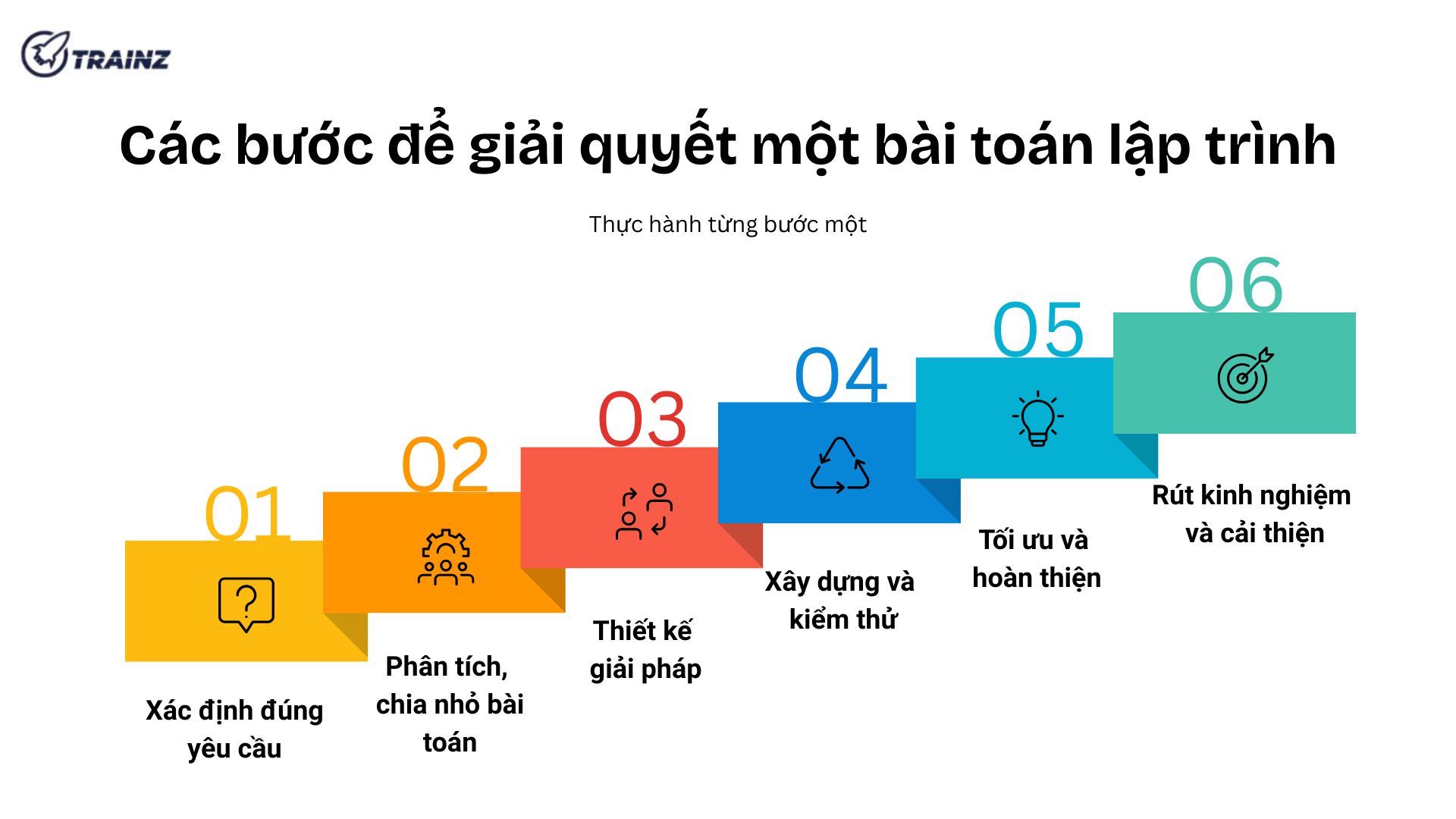 3. Các bước để giải quyết một bài toán lập trình