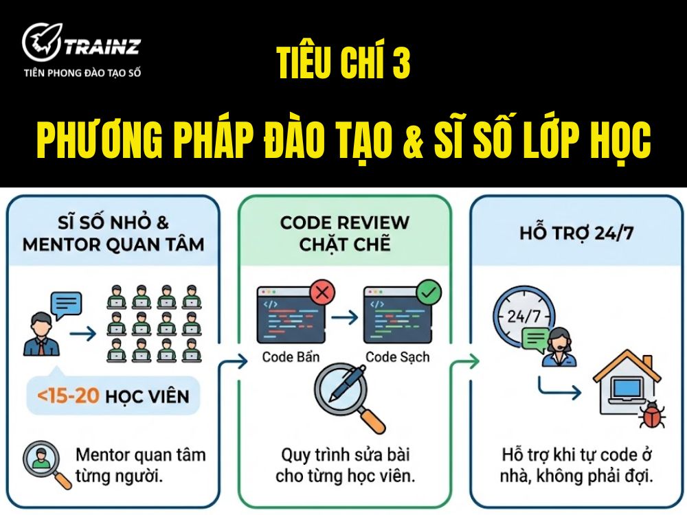 Tiêu chí 3 - Phương pháp đào tạo & Sĩ số lớp học
