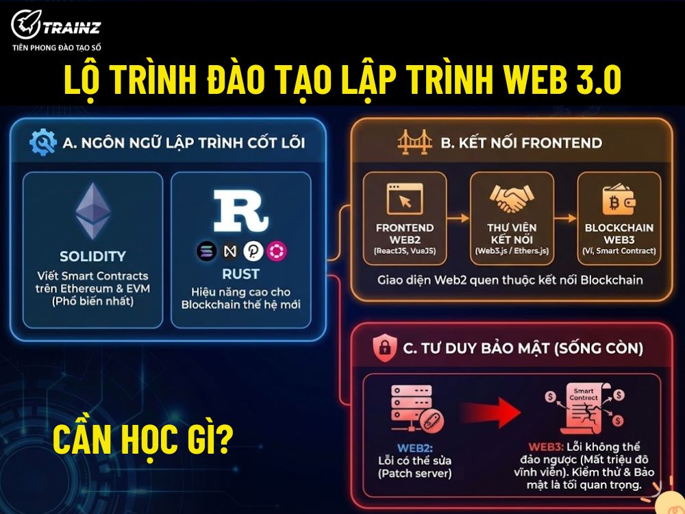 Lộ trình đào tạo lập trình Web 3.0: Cần học gì?