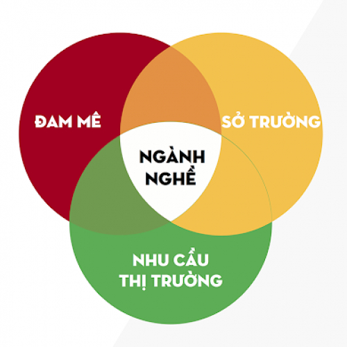 Chọn ngành học đón đầu xu thế 4.0: Chọn sao cho đúng?