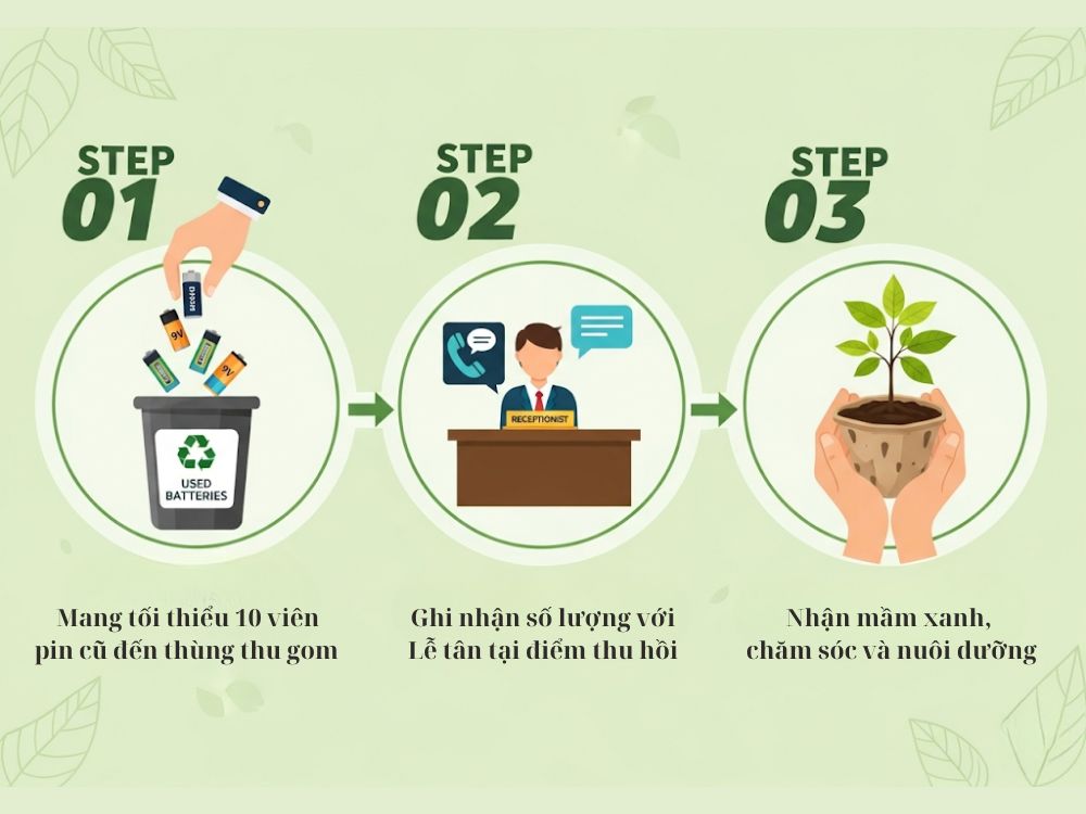 Các bước thực hiện