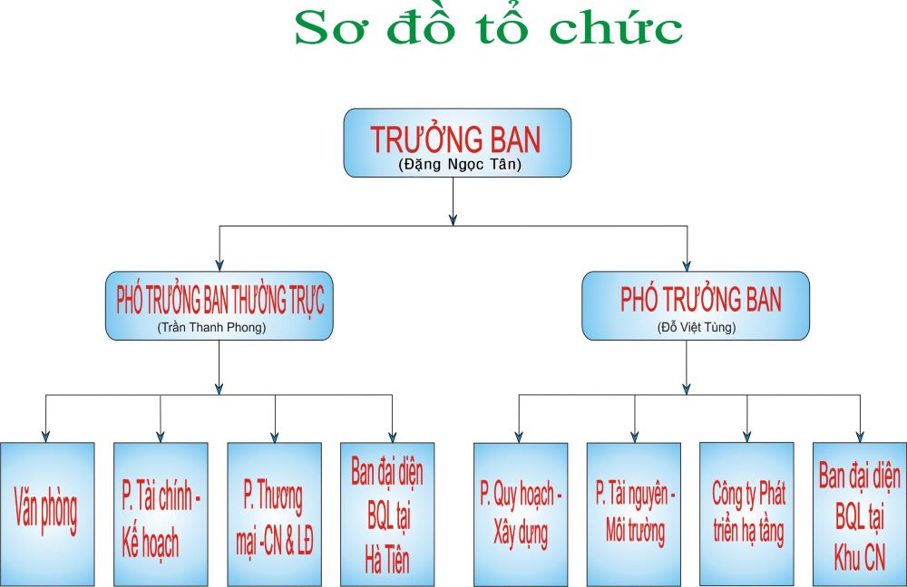 II. Sơ đồ, cơ cấu tổ chức