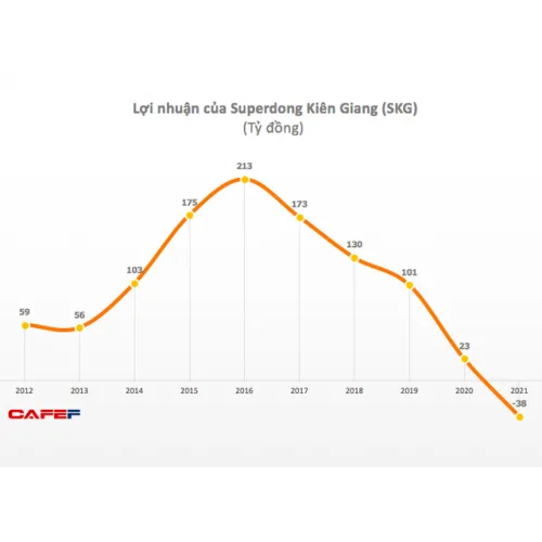 Ảnh Hưởng Của Dịch Bệnh, Năm 2021 Superdong Kiên Giang (SKG) Chính Thức Lỗ 38 Tỷ Đồng