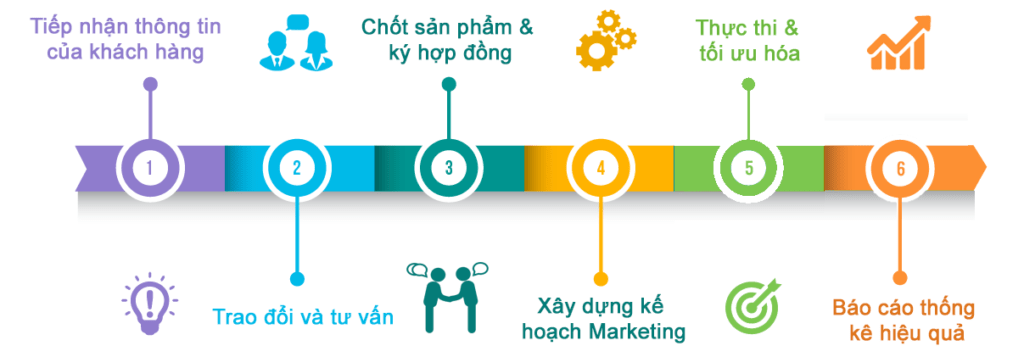 Marketing tổng thể là gì?