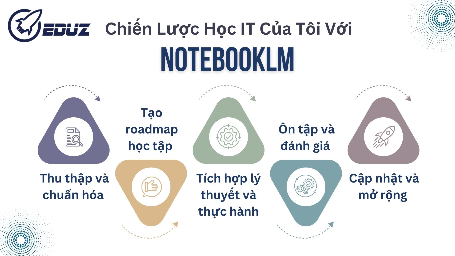 Chiến lược học IT của tôi với NotebookLM