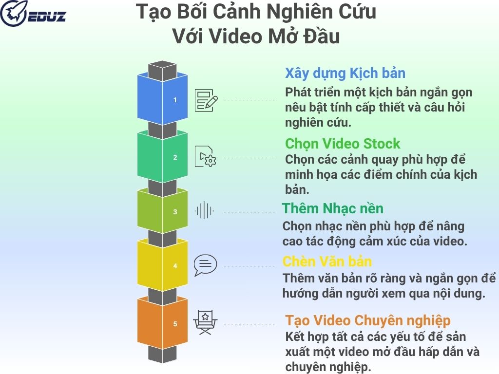 5. Kỹ thuật 5: Tạo Bối Cảnh Nghiên Cứu Với Video Mở Đầu