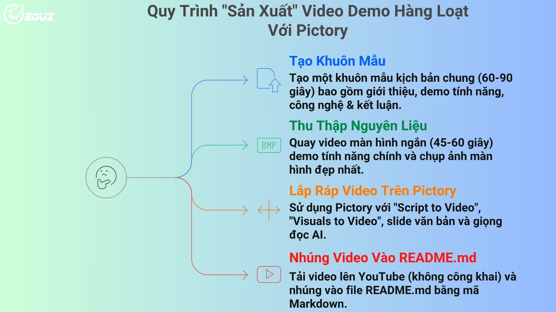 3. Quy Trình "Sản Xuất" Video Demo Hàng Loạt Với Pictory