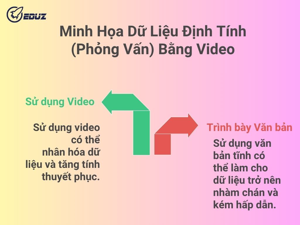 4. Kỹ thuật 4: Minh Họa Dữ Liệu Định Tính (Phỏng Vấn) Bằng Video