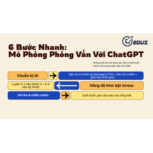 5. 6 Bước Nhanh: Mô Phỏng Phỏng Vấn Với ChatGPT